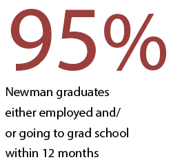 Newman graduates either employed and/or going to grad school within 12 months