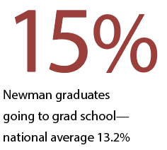 Newman graduates going to grad school— national average 13.2%